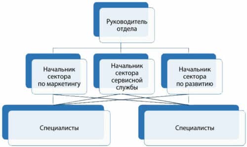 Повышение квалификации руководителя структурного подразделения