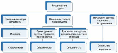 Линейно-функциональная организационная структура предприятия