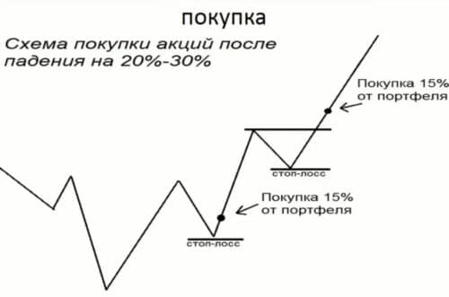 Суть покупки акций. Схема покупки акций. Схемы рынка акций. Схема по покупке акций. Схема покупки акции на бирже.